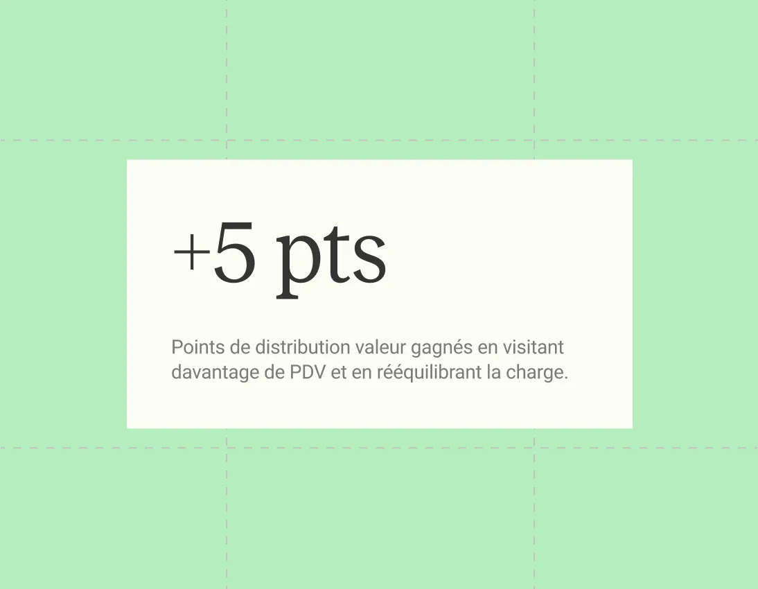 +5 pts : points de distribution valeur gagnés en visitant davantage de PDV et en rééquilibrant la charge