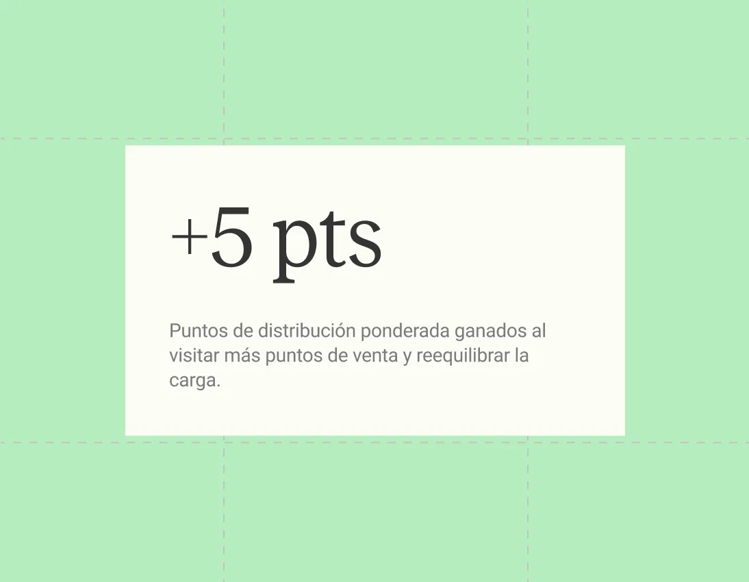 +5 pts: puntos de distribución ponderada ganados al visitar más puntos de venta y reequilibrar la carga