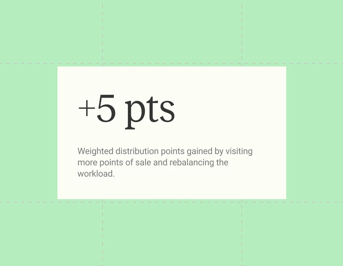 +5 pts: weighted distribution points gained by visiting more points of sale and rebalancing the workload