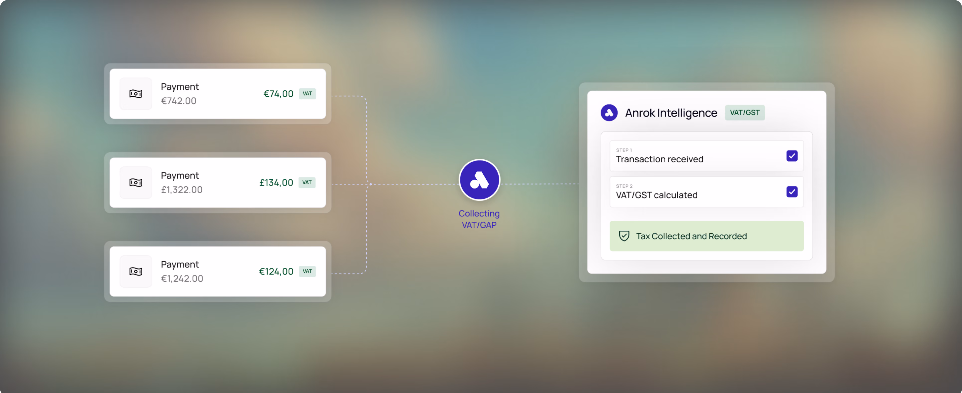 Diagram showing VAT payments in euros and pounds processed through Anrok Intelligence for tax collection.