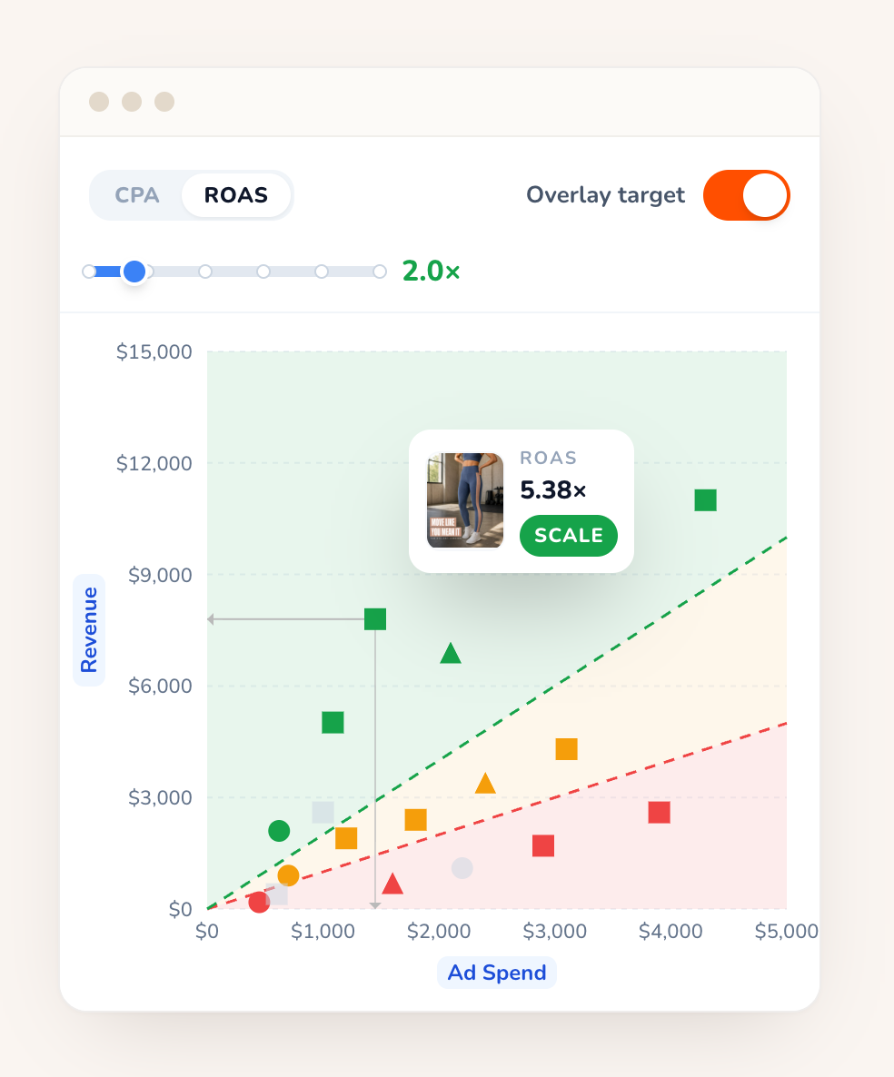The Wilow Outliers scatter chart plotting ad spend against revenue, with Scale, Keep testing and Cut zones and a hover card showing an ad at 5.38x ROAS