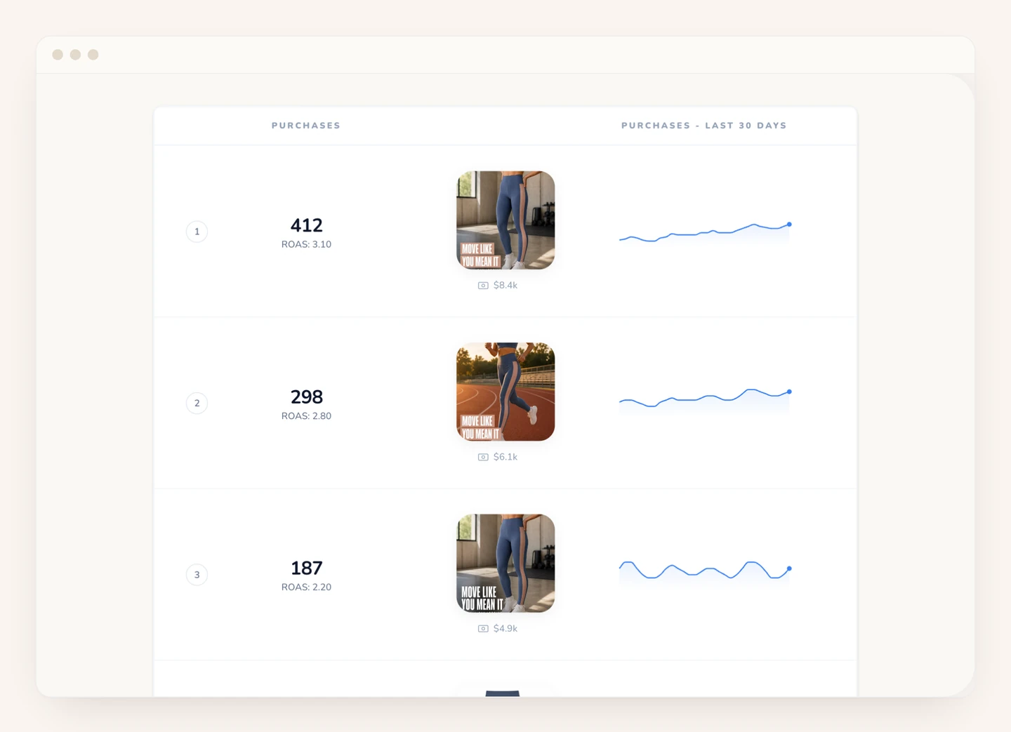 The Wilow Creative Leaderboard ranking Meta ads by purchases with ROAS and a 30-day trend sparkline per ad