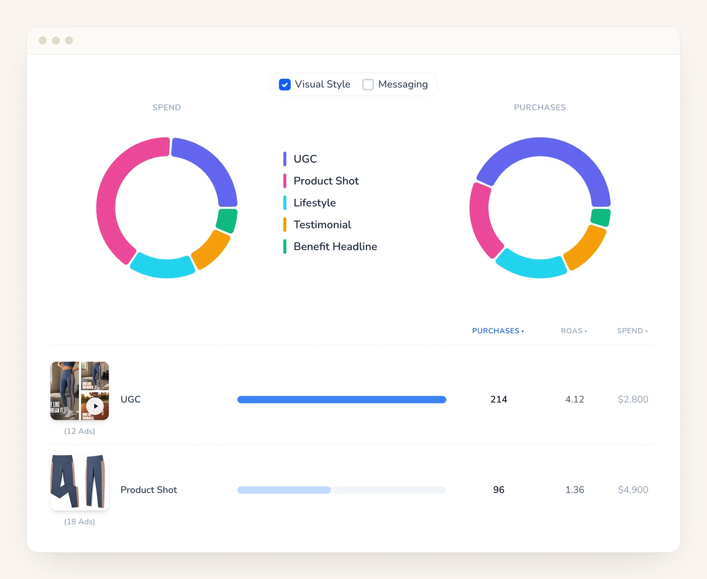 Wilow's creative diversity dashboard showing spend and purchases split by visual style, with a per-label breakdown of ads, purchases, ROAS and spend below