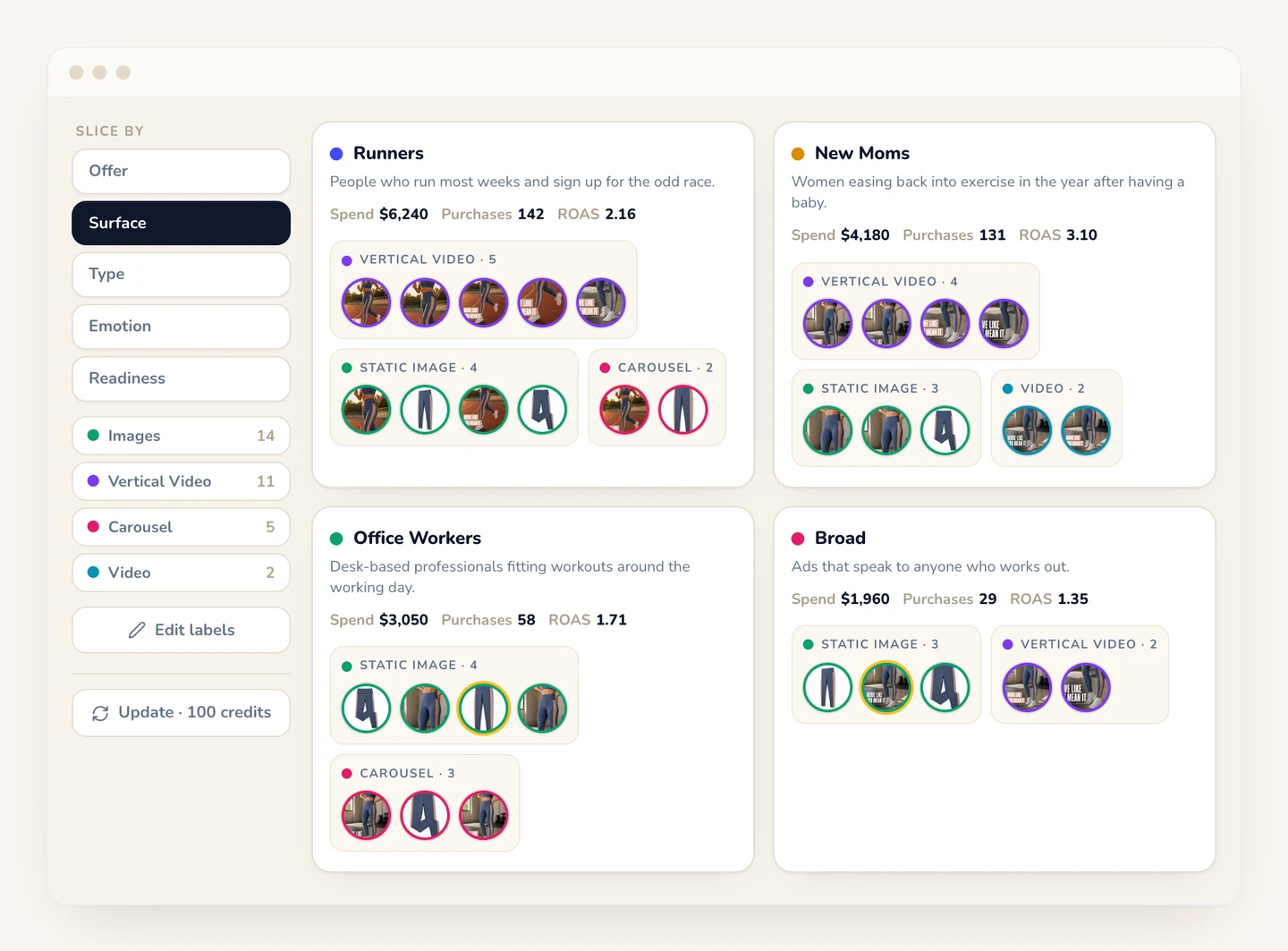 Wilow's Creative Diversity persona map: four persona columns (Runners, New Moms, Office Workers, Broad), each showing spend, purchases and ROAS, with its ads grouped by surface, beside a Slice by rail