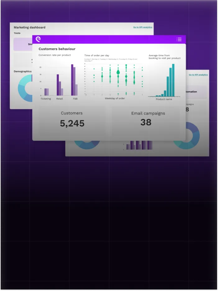Marketing dashboard showing customer behavior charts and stats: 5,245 customers and 38 email campaigns.