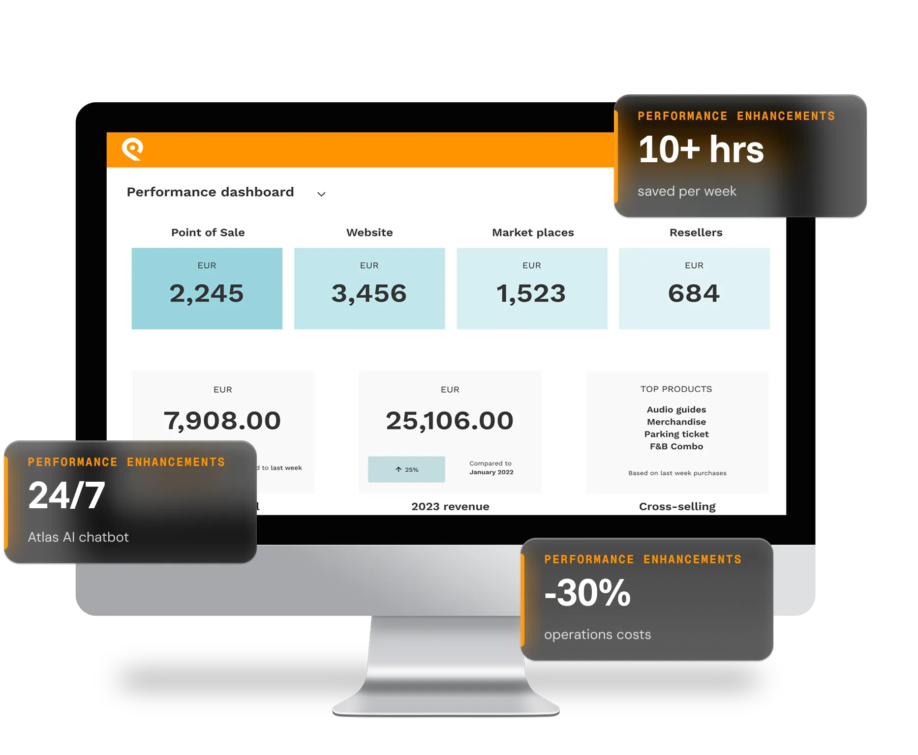 Performance dashboard on a monitor showing sales data and enhancements like 24/7 AI chatbot and 30% cost reduction.