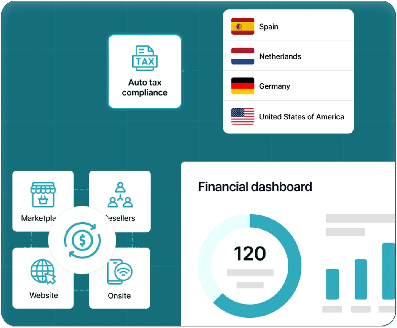 Diagram showing auto tax compliance for Spain, Netherlands, Germany, US with a financial dashboard and sales channels.