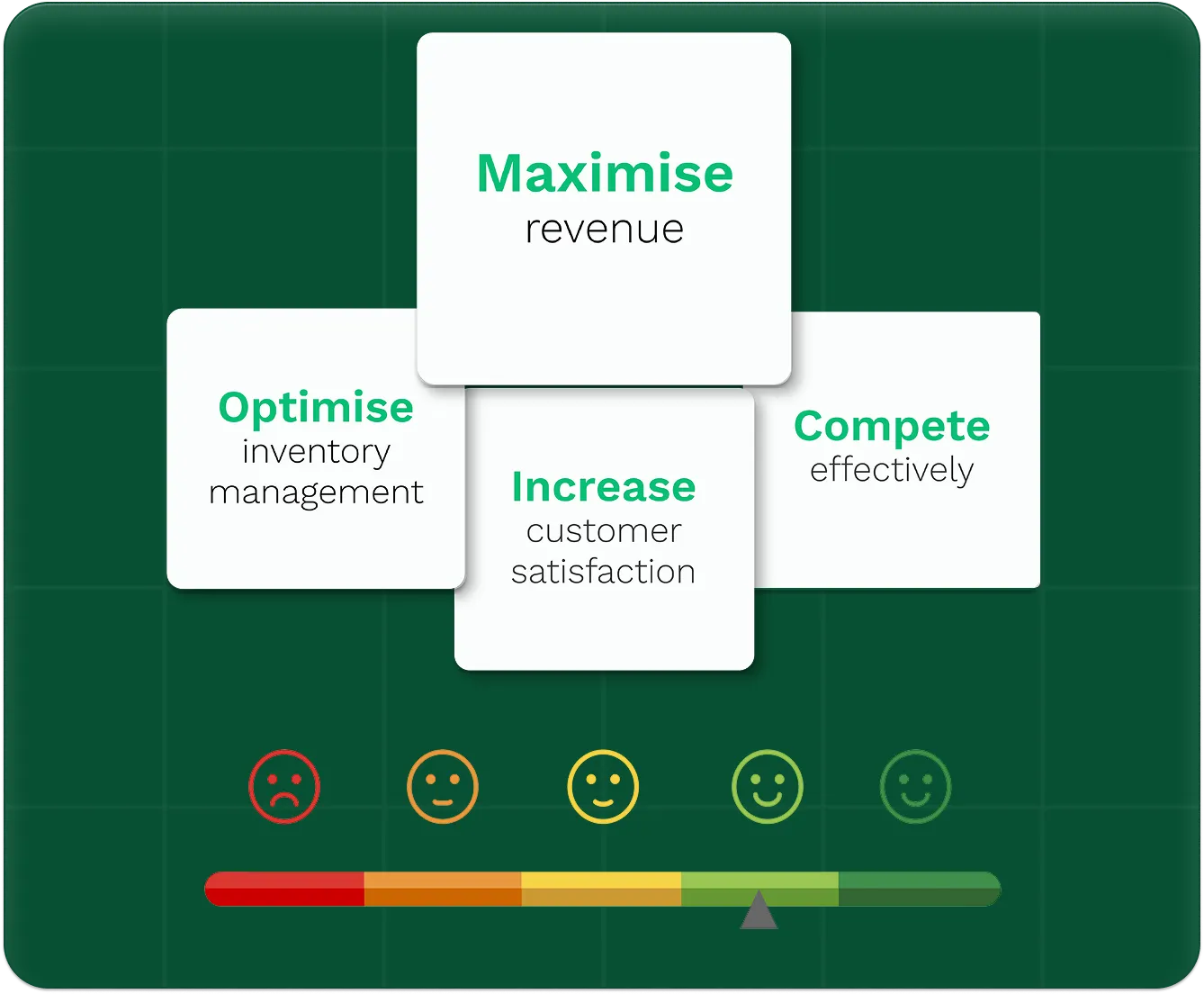 Diagram showing business goals: maximise revenue, optimise inventory, increase satisfaction, compete effectively.