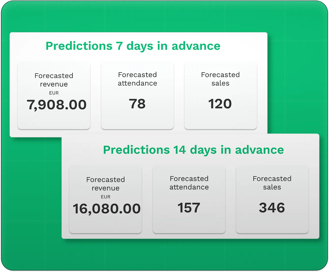 Forecasted revenue, attendance, and sales predictions for 7 and 14 days in advance in EUR and numbers.