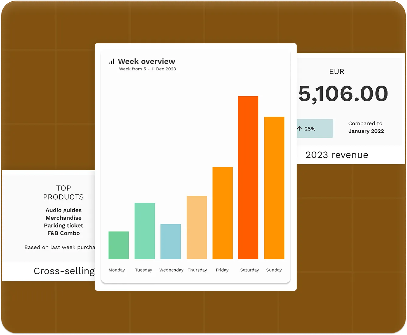 Bar chart showing week overview from Dec 5-11 with highest values on Saturday and Sunday.