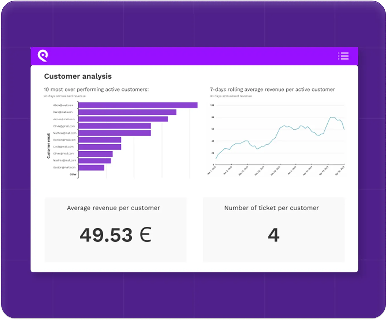 Dashboard showing top 10 active customers, revenue trend, average revenue 49.53 €, and 4 tickets per customer.
