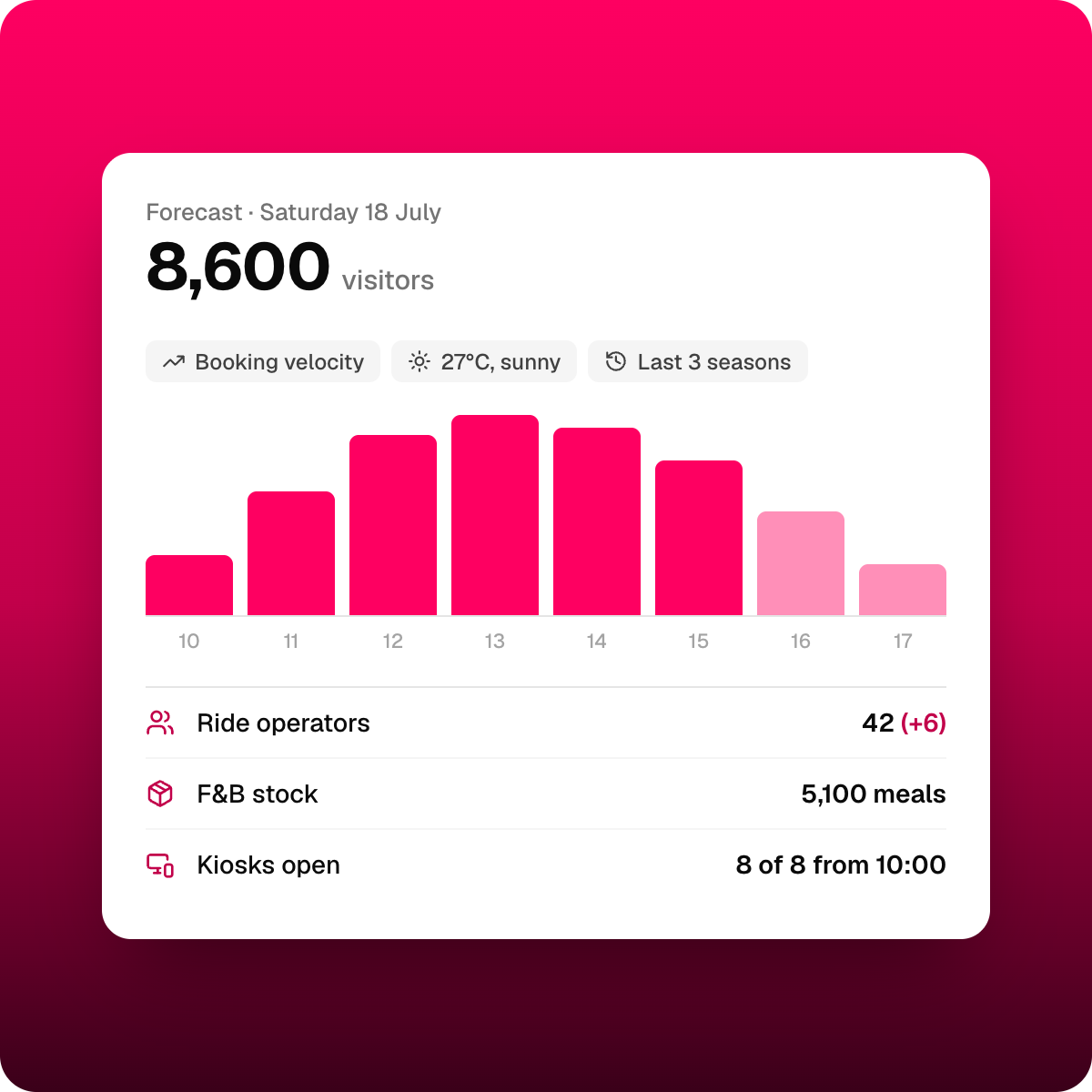 Smeetz attendance forecast by day and time slot for an amusement park