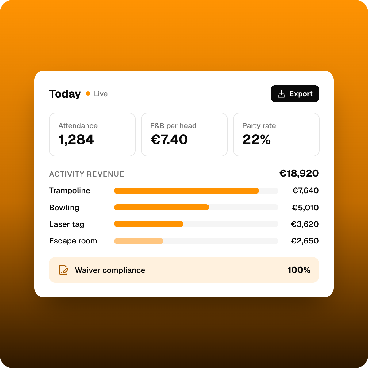 Smeetz live dashboard with attendance, F&B per head and activity revenue for an FEC