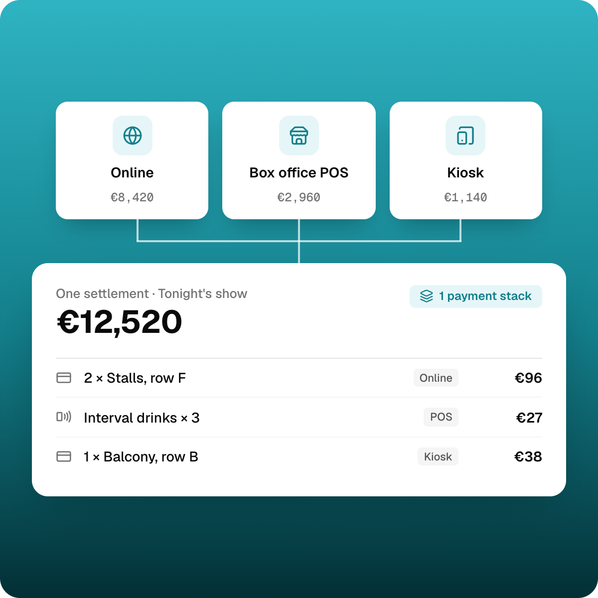 Smeetz one settlement for online, box office and kiosk sales at a theatre