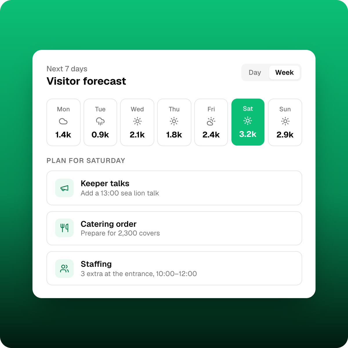 Smeetz attendance forecast by day and time slot for a zoo or aquarium
