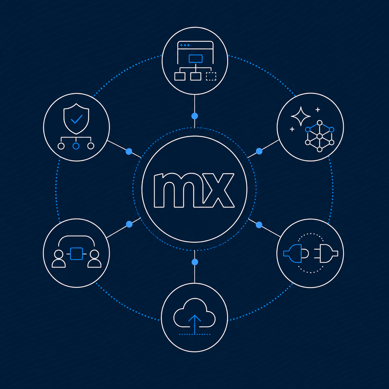 Central circle with 'mx' connected to five icons: flowchart, security shield, network, cloud upload, and plug connectors.