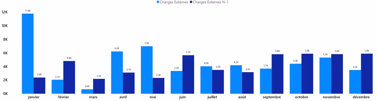 Graph comparing external charges for two years by month, showing fluctuations from January to December.