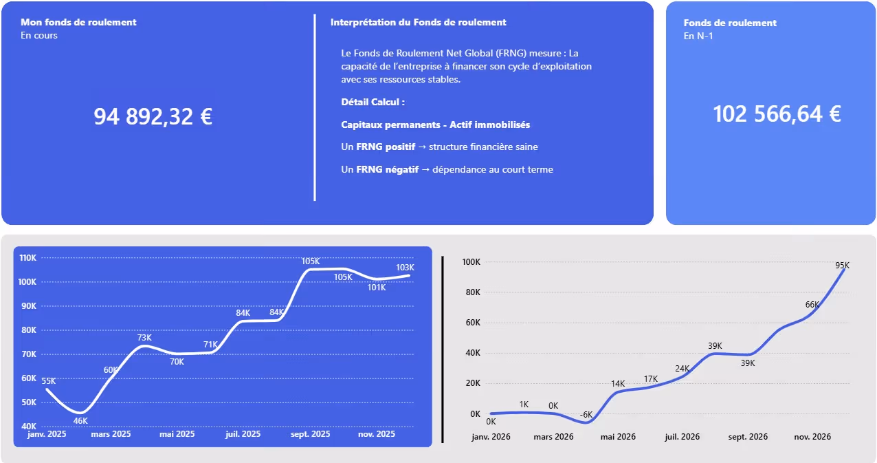 Tableau montrant les fonds de roulement en cours à 94 892,32 € et en N-1 à 102 566,64 €, avec graphiques de tendance.
