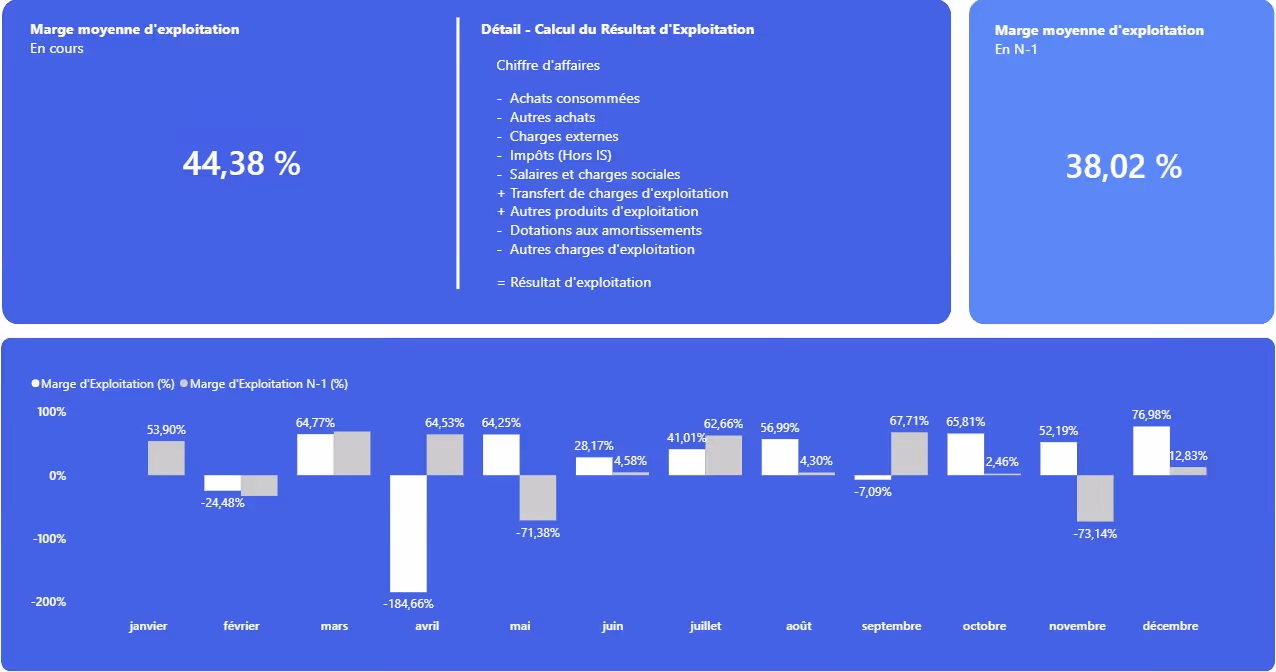Tableau montrant la marge moyenne d'exploitation actuelle à 44,38 % et précédente à 38,02 %, avec un graphique mensuel.