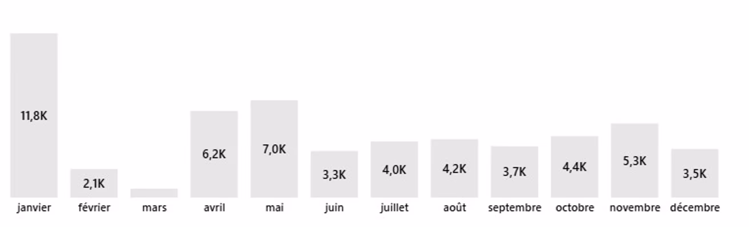 Barres pour chaque mois avec janvier au plus haut, mars sans valeur, février à 2,1K, et mai à 7K.