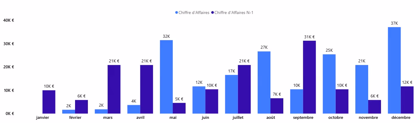 Graphique des chiffres d'affaires mensuels en euros pour l'année en cours et l'année précédente.
