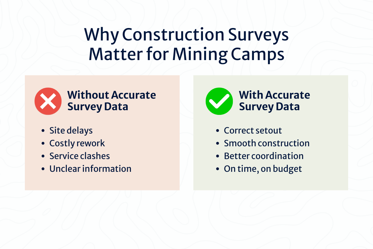 An infographic of the consequences of not having accurate survey data and the benefits of having accurate survey data uring a construction survey for mining camps.