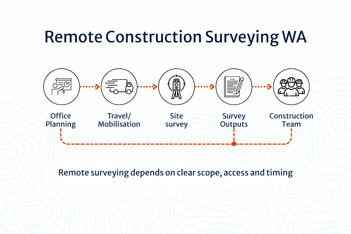 An infographic on the workflow of a remote construction survey.