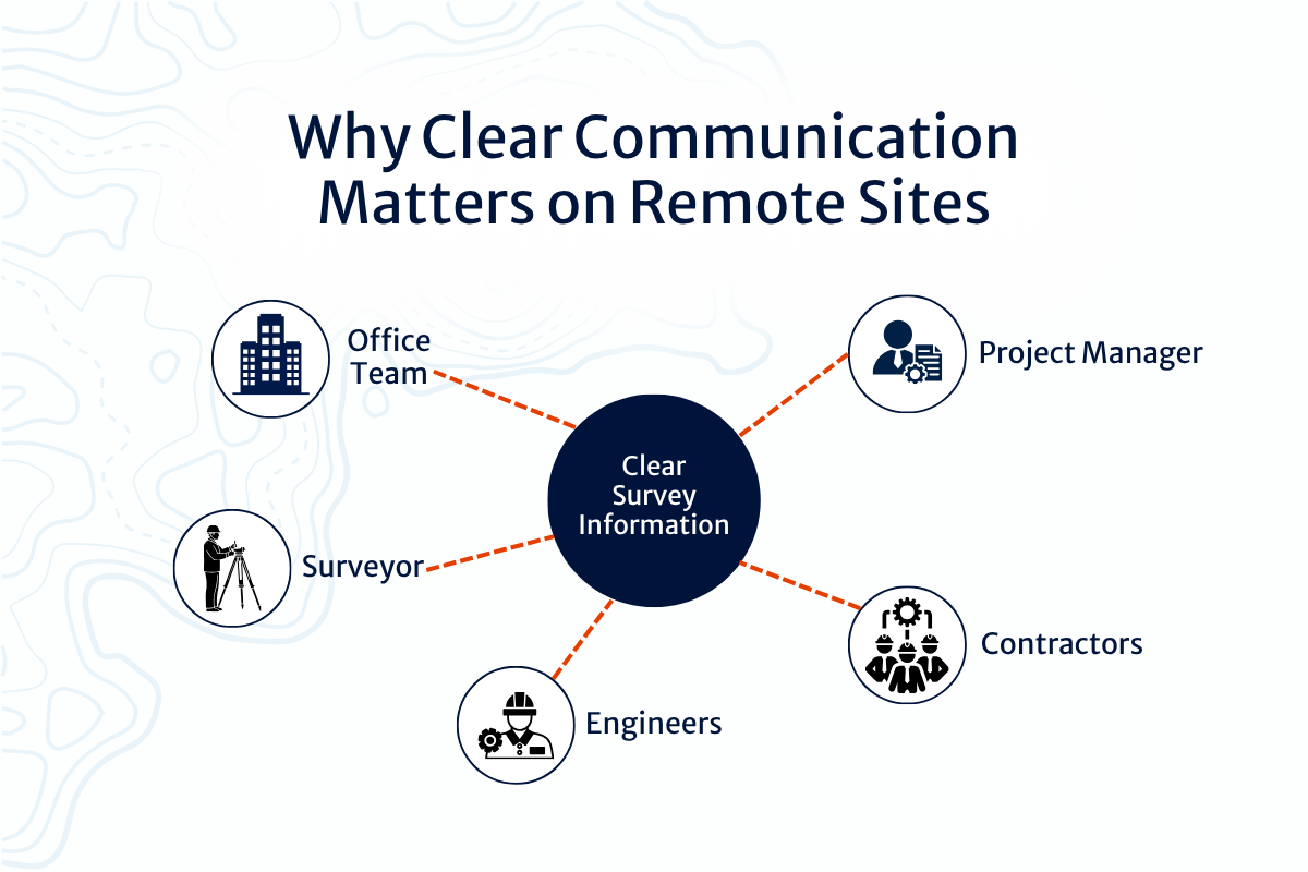 An infographic on who benefits from clear survey information.