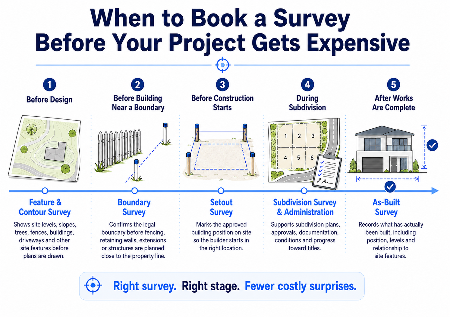Horizontal timeline infographic showing when to book a land survey in WA, including feature and contour survey, boundary survey, setout survey, subdivision survey and administration, and as-built survey.