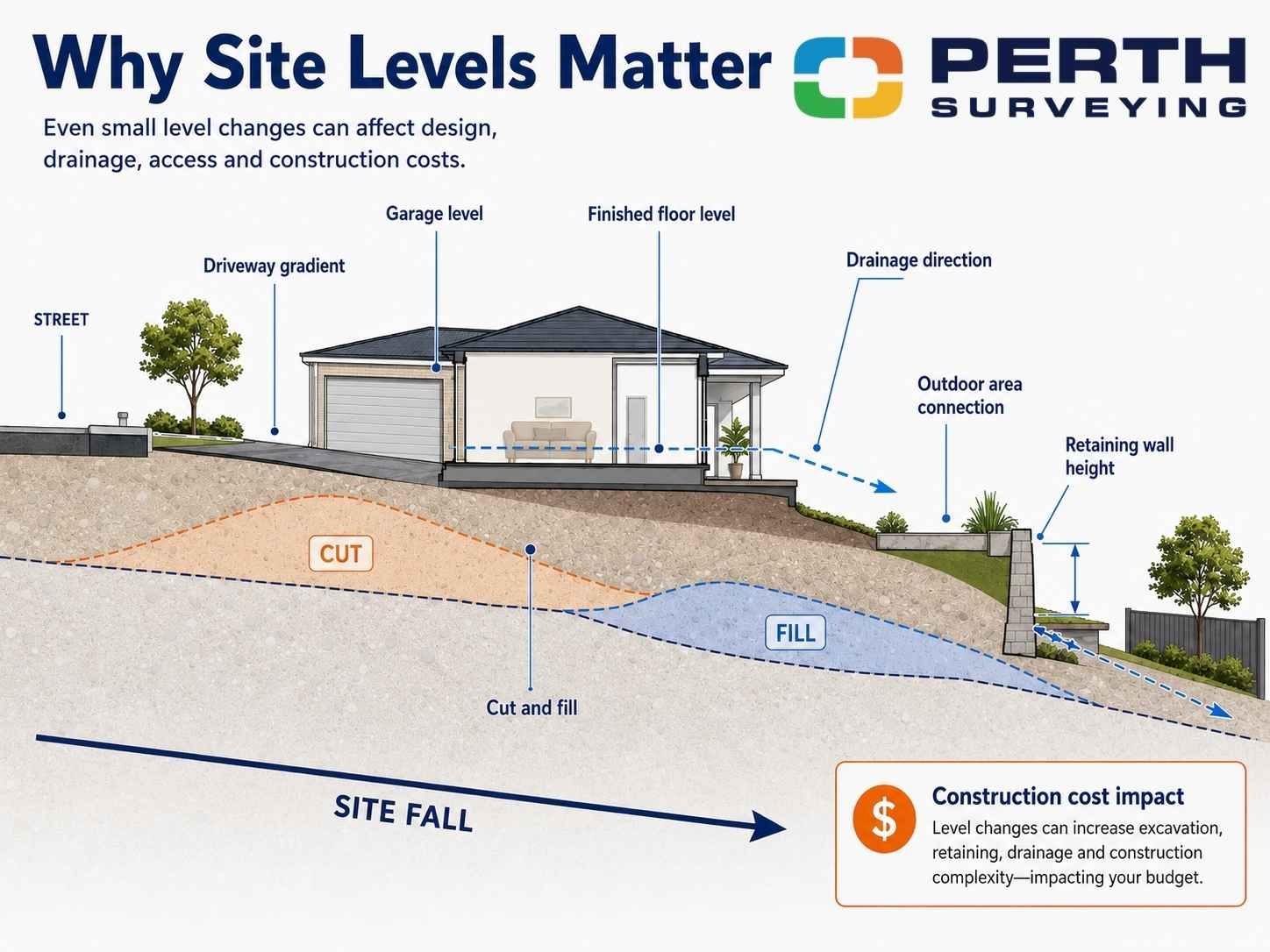 Side-view infographic of a sloping residential block showing how site levels affect garage level, driveway gradient, finished floor level, drainage, retaining walls, cut and fill, and construction costs.