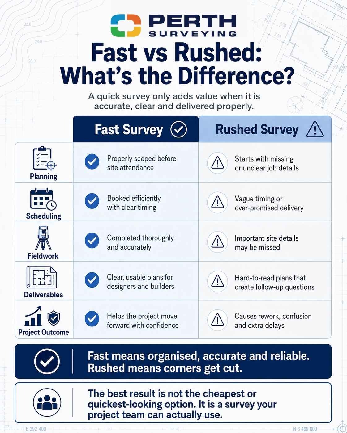 Comparison infographic showing the difference between a fast land survey and a rushed survey in Perth.