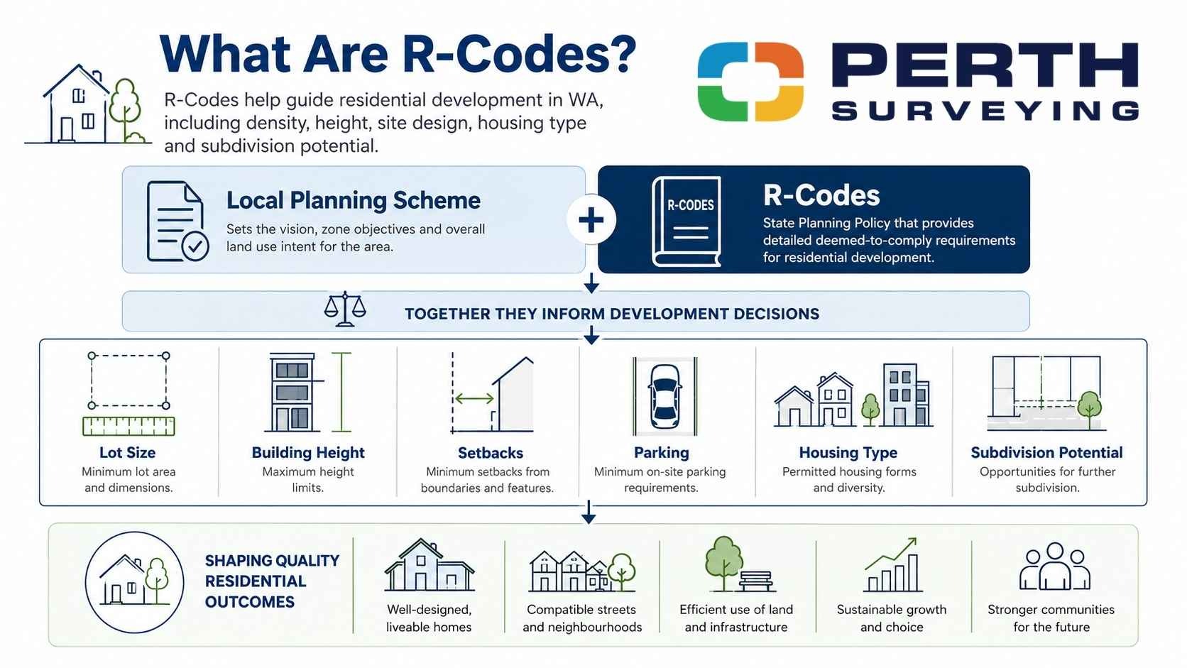 Diagram explaining how Perth R-Codes influence residential density, building height, parking and housing types.