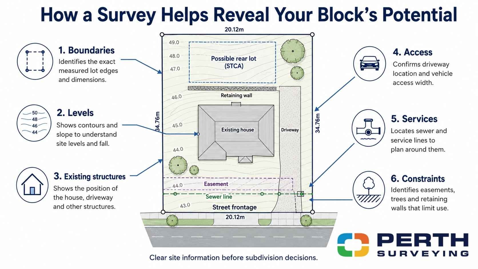 Block diagram showing how a survey identifies boundaries, levels, services, access and constraints for a Perth subdivision assessment.