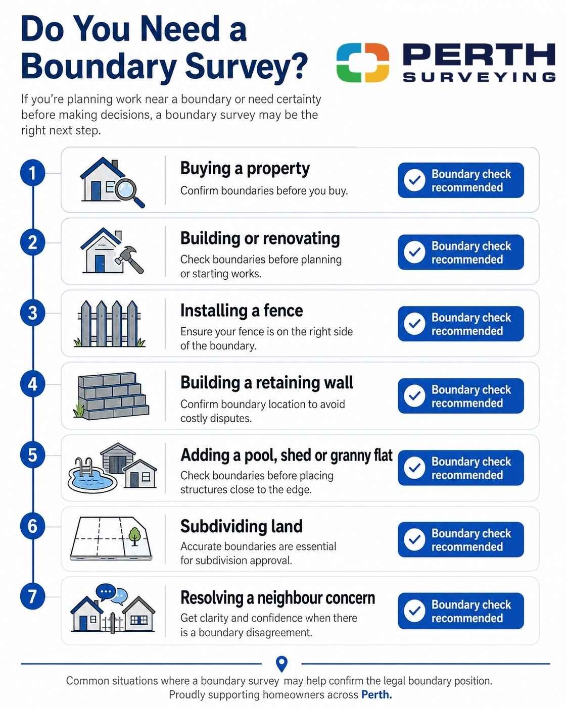 Checklist showing when Perth homeowners should book a boundary survey before building, fencing or subdividing.
