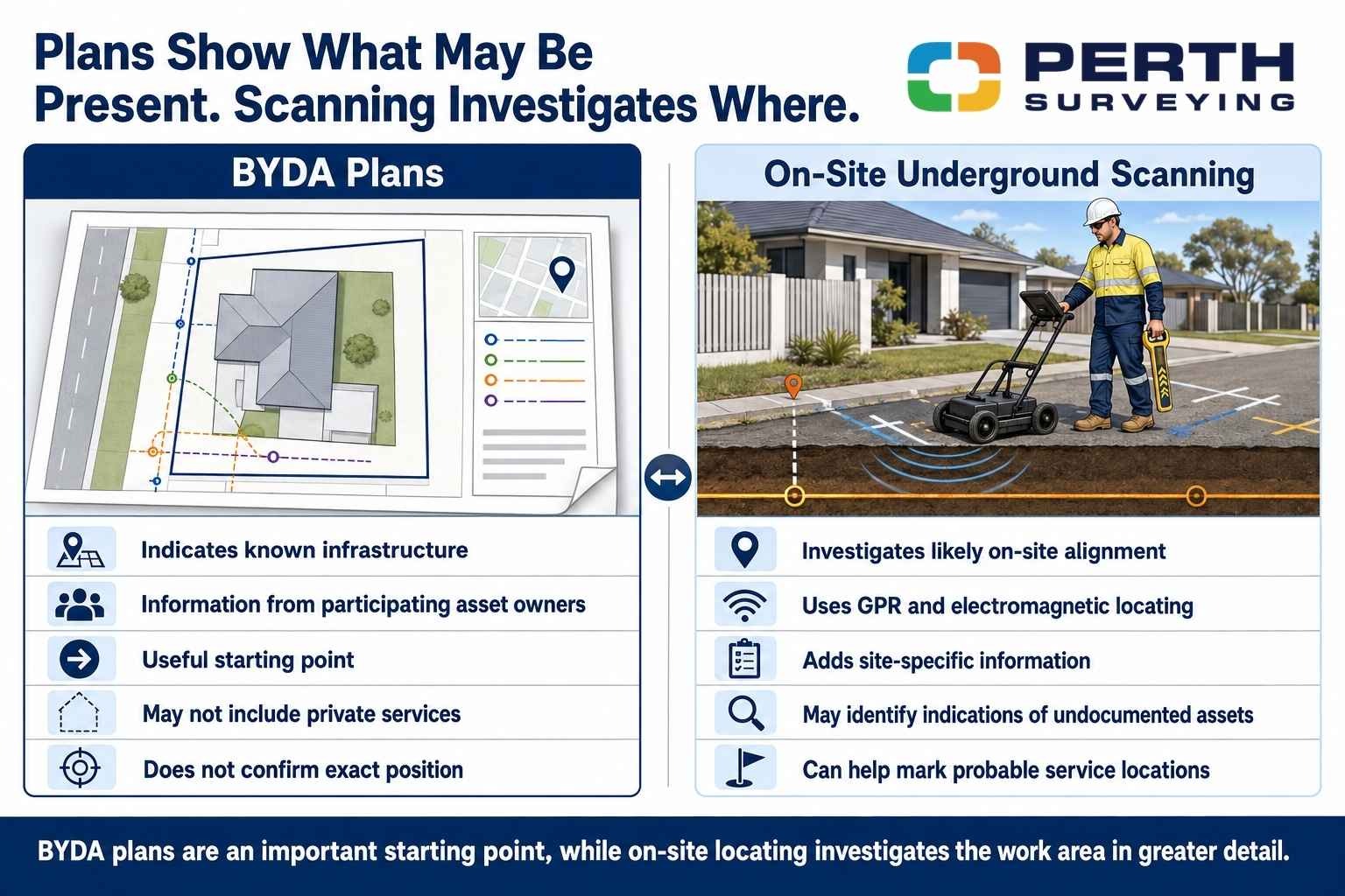 Comparison of BYDA service plans and on-site underground scanning in Perth