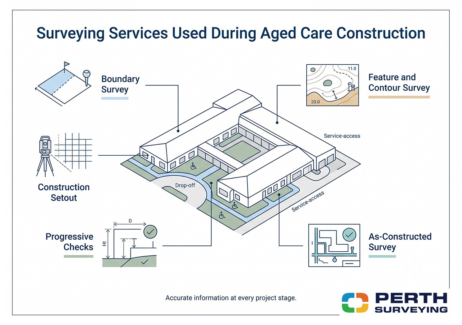Surveying services used during aged care construction, including boundary surveys, feature and contour surveys, setout, progress checks and as-constructed surveys