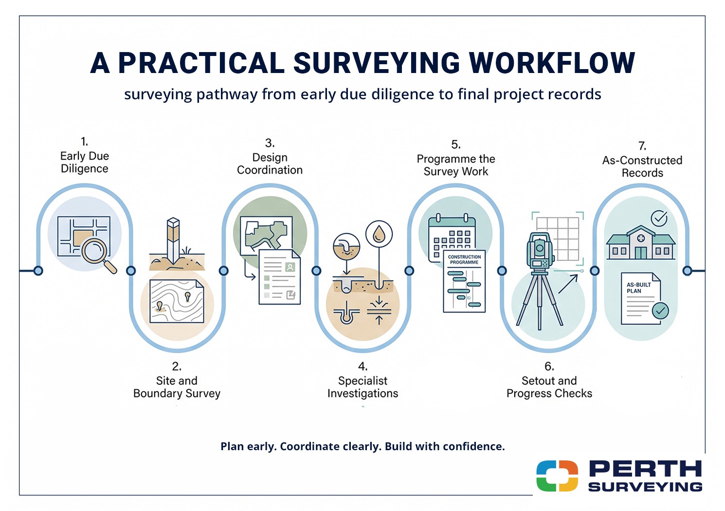 Seven-stage surveying workflow from early due diligence and boundary surveys to setout, progress checks and as-constructed records