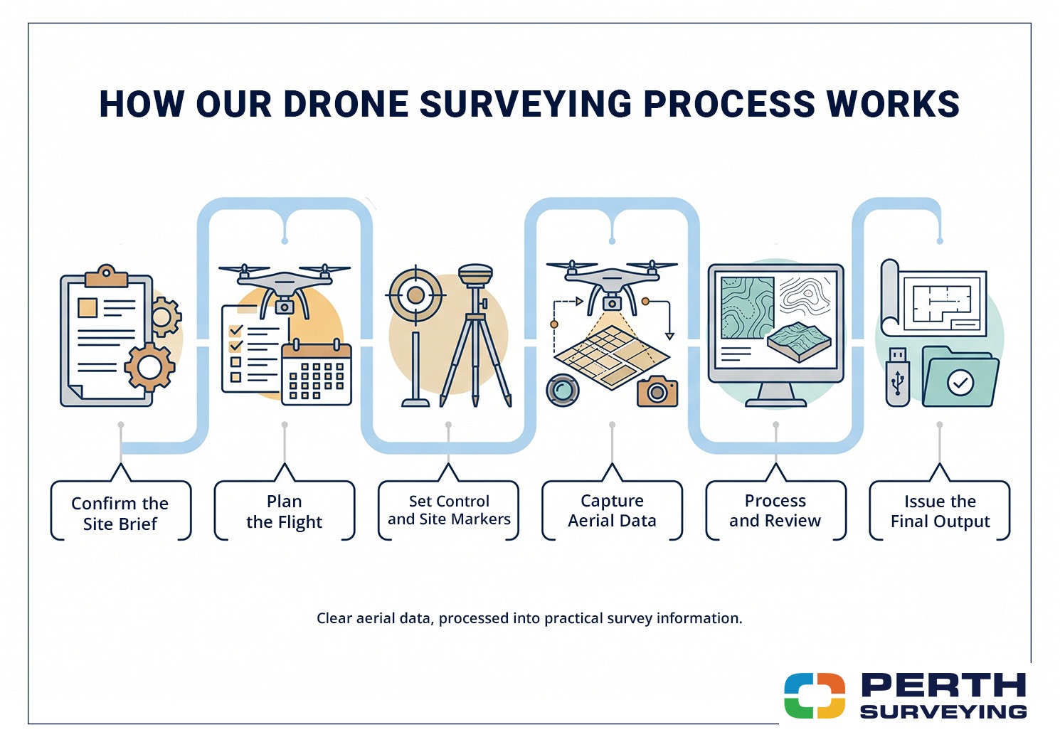 Six-step drone surveying process from confirming the site brief and planning the flight to processing data and issuing final outputs.