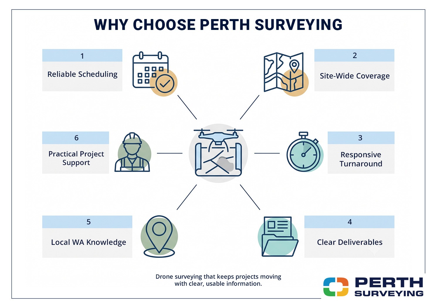 Drone surveying equipment, controller and site plans prepared for aerial data capture on a Perth development site.