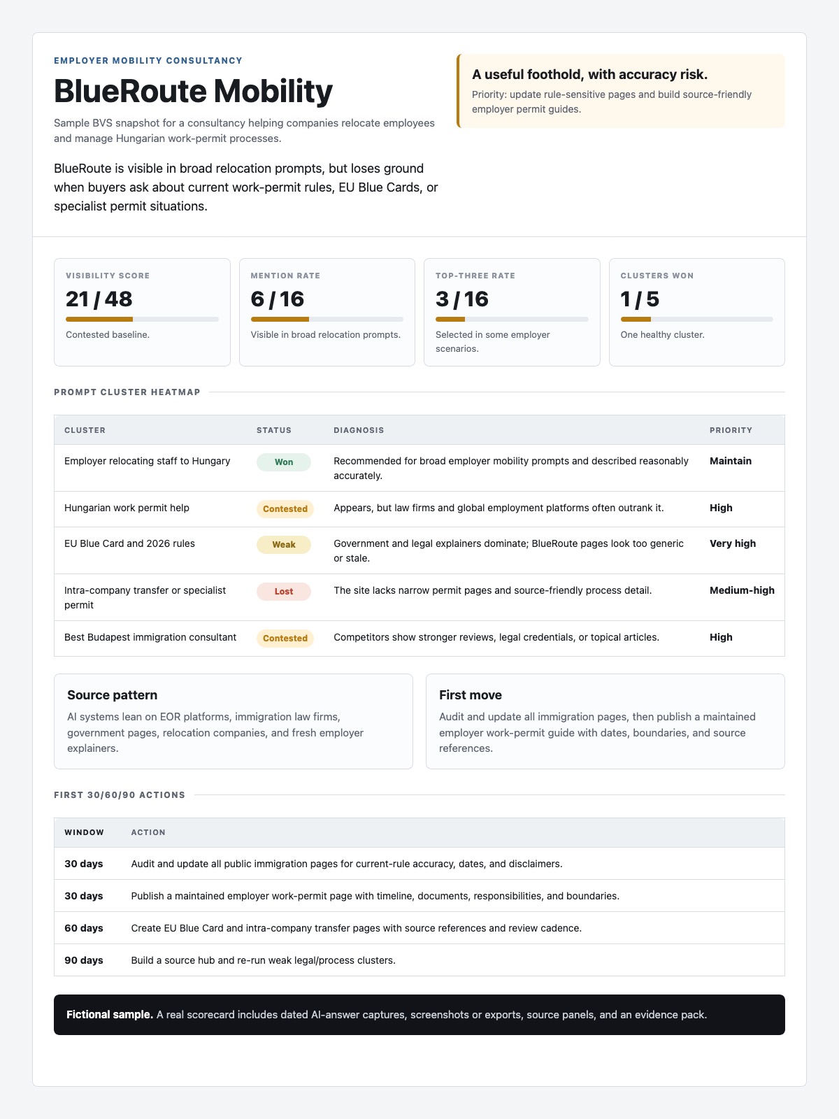 Sample Talis Qualis AI-visibility scorecard