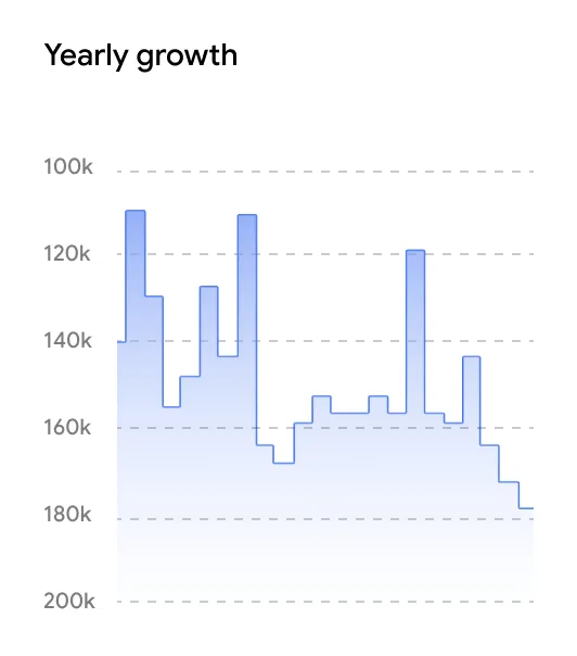 Yearly-growth