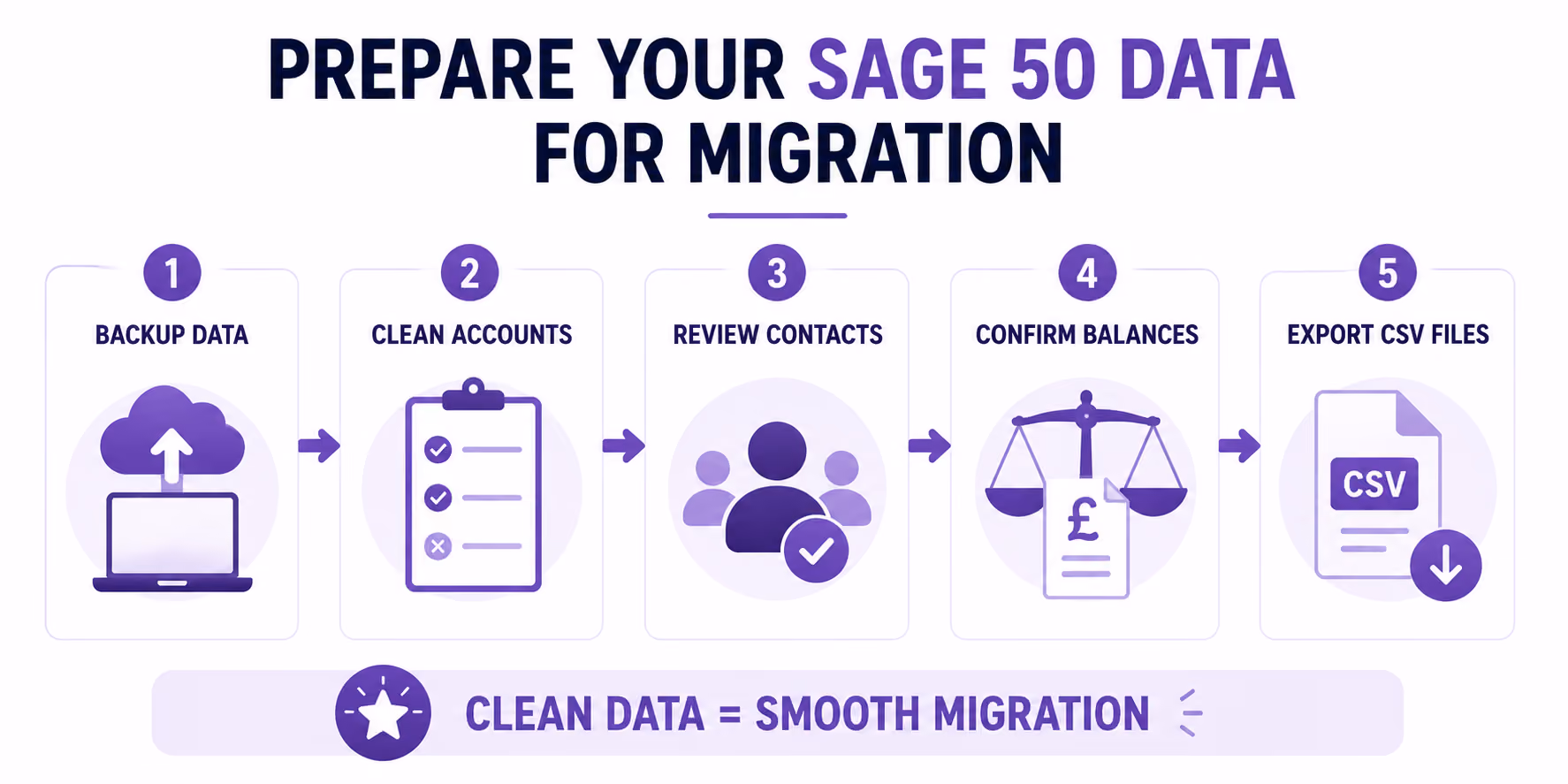 How Do You Prepare Your Sage 50 Data for Migration?