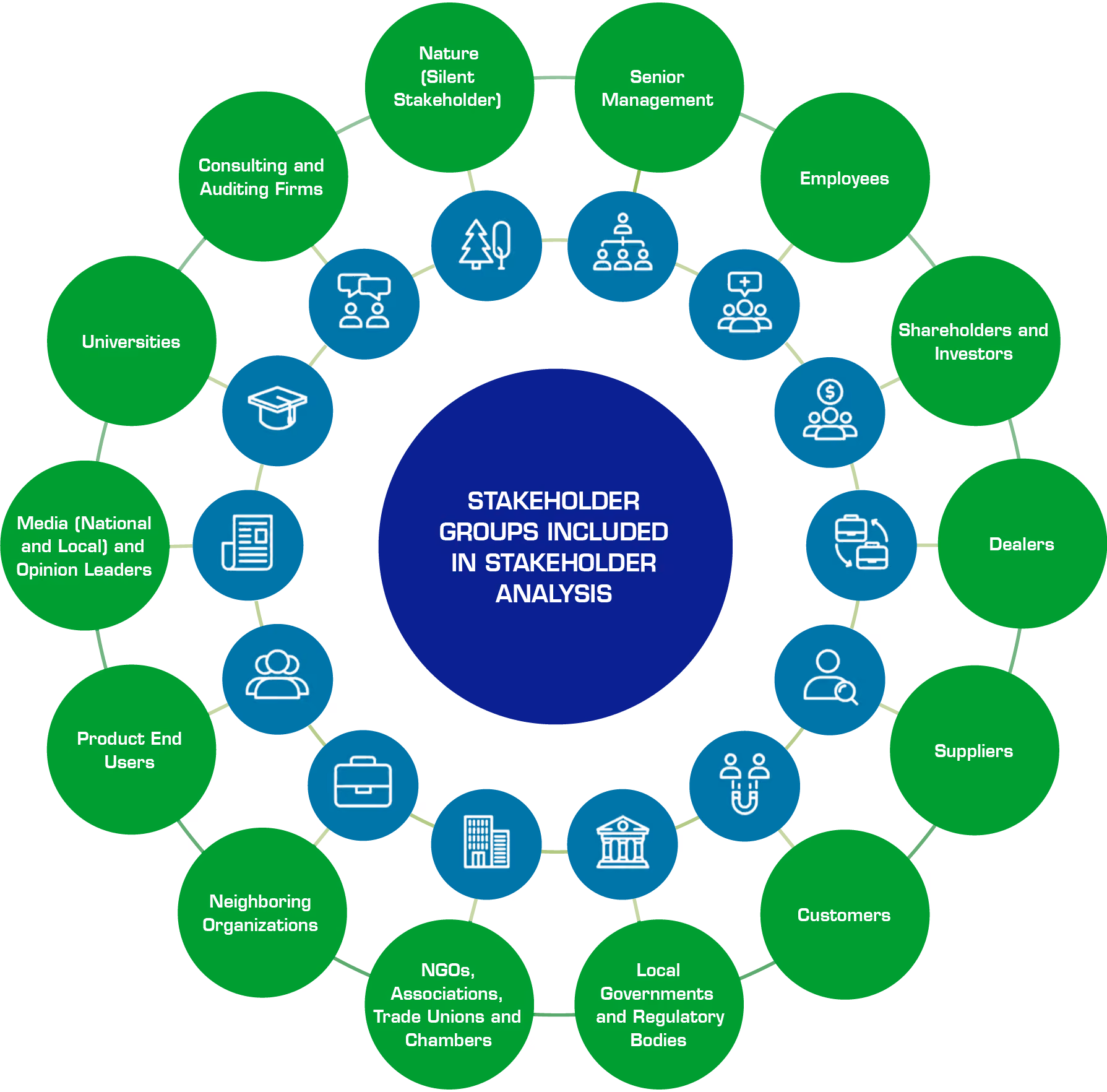 Stakeholder analysis wheel naming 18 groups including employees, shareholders, suppliers, customers and NGOs
