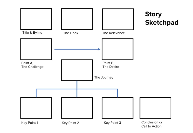 Story Sketchpad, a visual template for structuring a change message