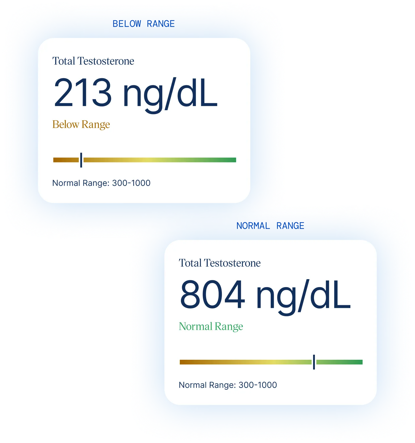 Example results cards showing total testosterone below range and within normal range
