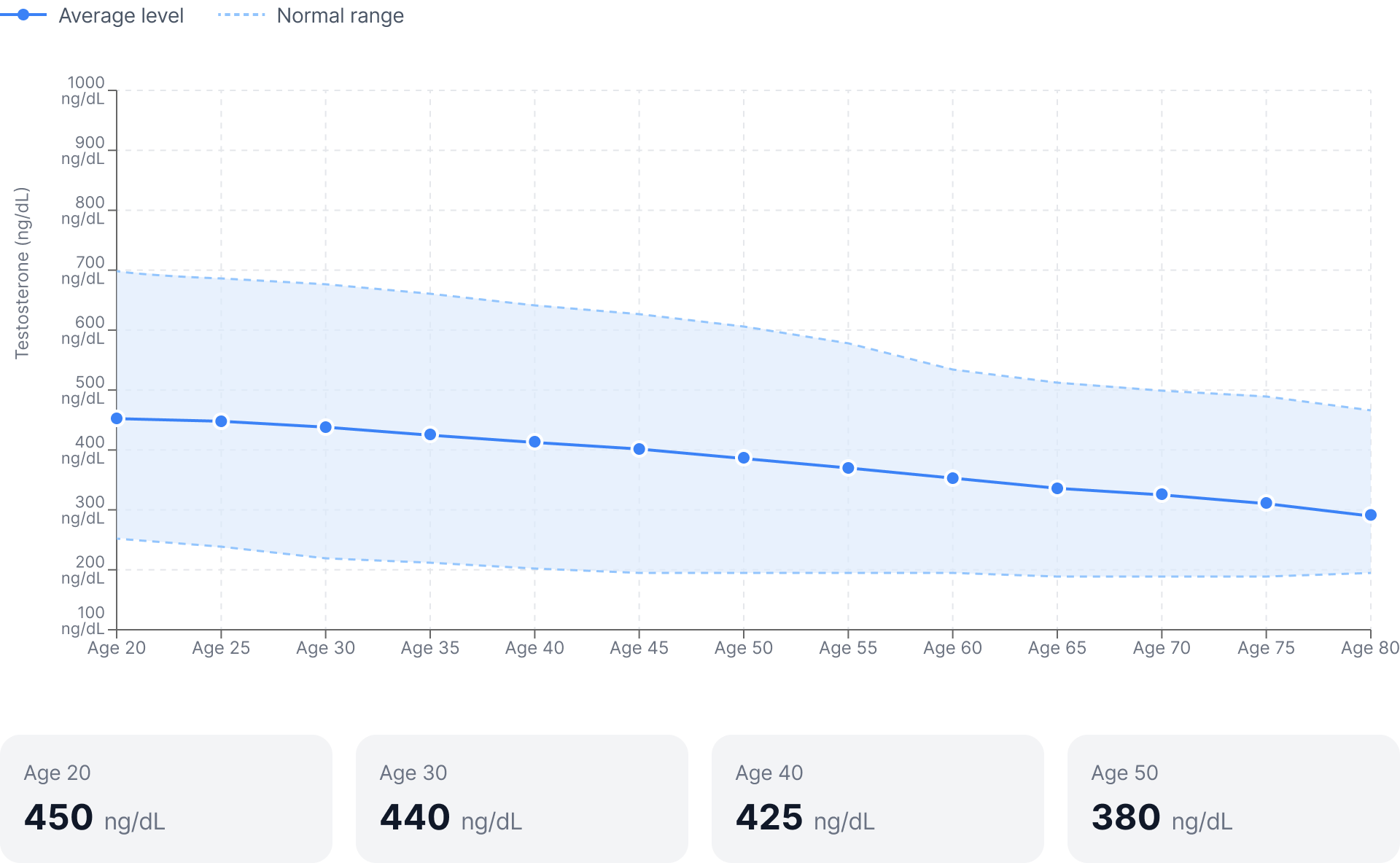 Chart: average testosterone level declining with age, in ng/dL