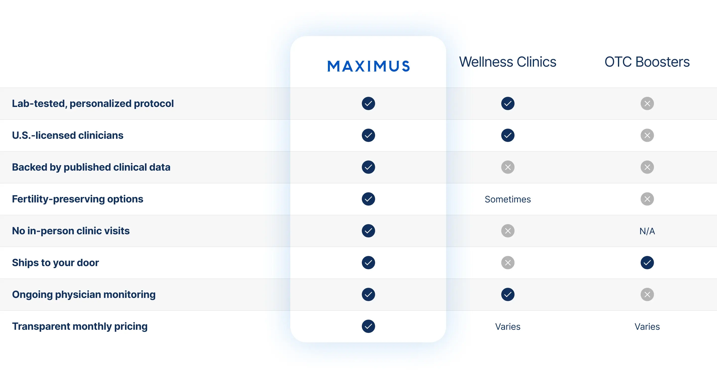 Comparison table desktop: Maximus versus Wellness Clinics and OTC Boosters