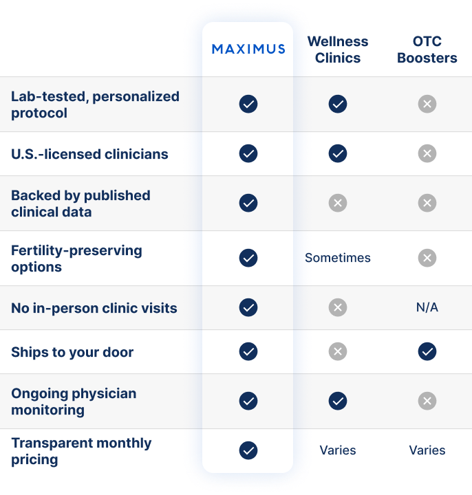 Comparison table mobile: Maximus versus Wellness Clinics and OTC Boosters