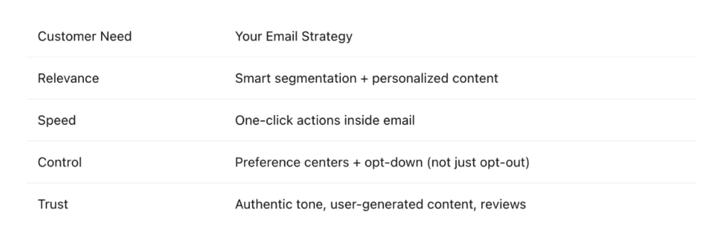 Strategy comparison table for email marketing in 2025 