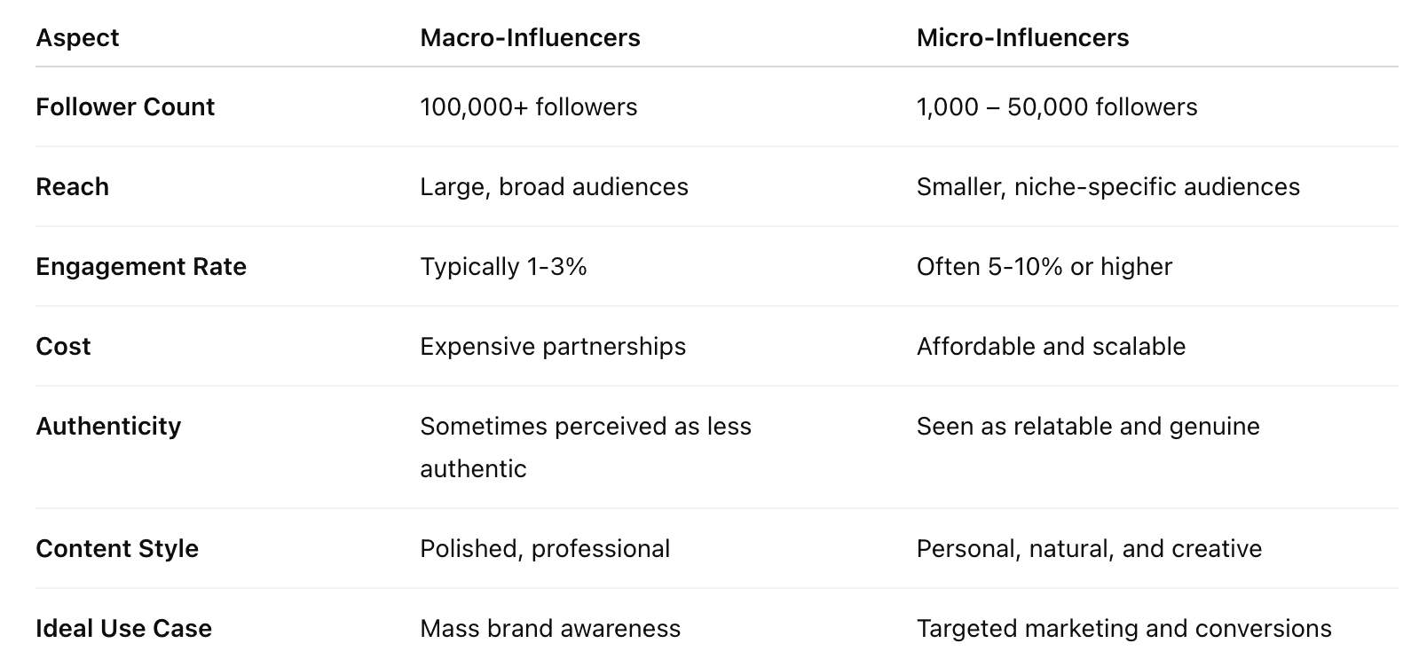 Micro influencers vs. macro influencers chart